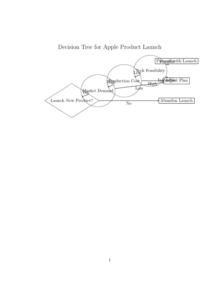 Apple corer rust decision workflow