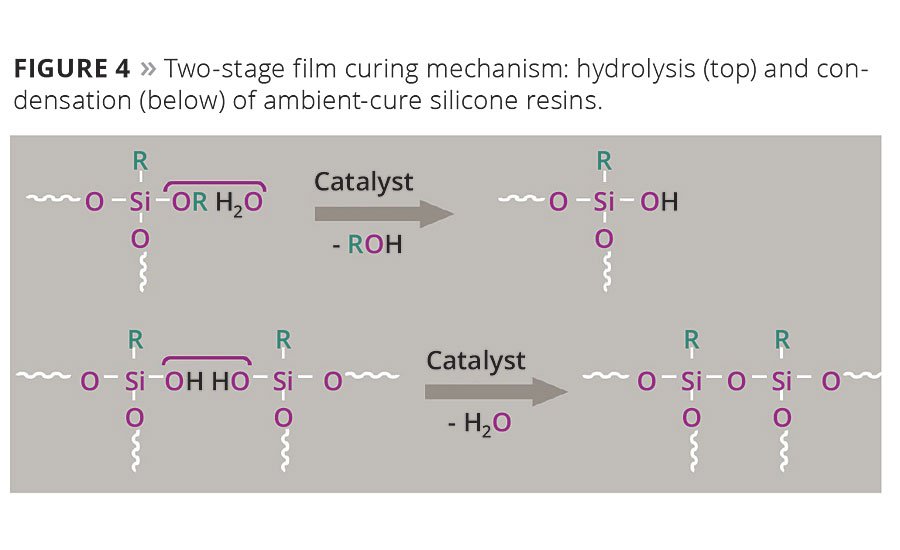 platinum-cured silicone curing process