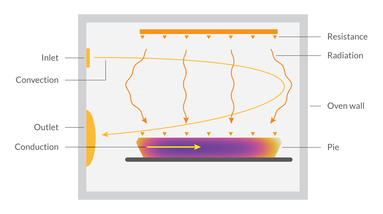 oven heat transfer through silicone mat